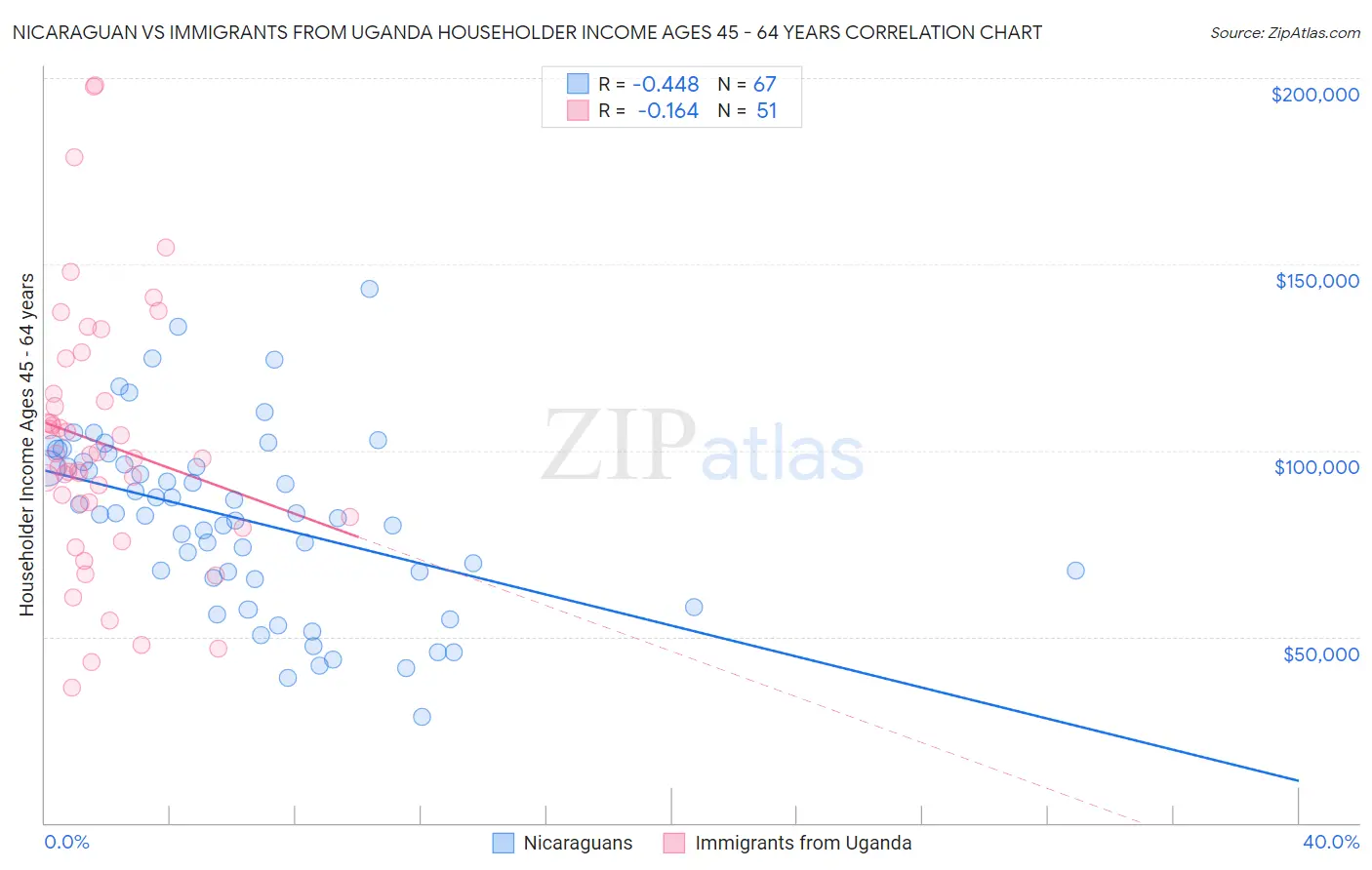 Nicaraguan vs Immigrants from Uganda Householder Income Ages 45 - 64 years