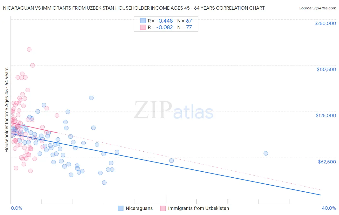 Nicaraguan vs Immigrants from Uzbekistan Householder Income Ages 45 - 64 years