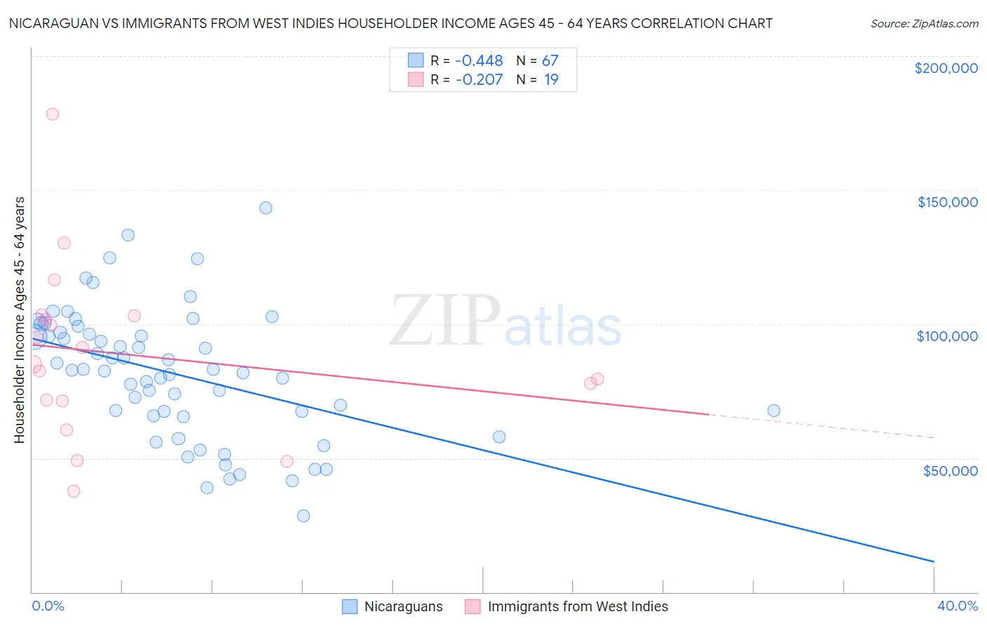 Nicaraguan vs Immigrants from West Indies Householder Income Ages 45 - 64 years