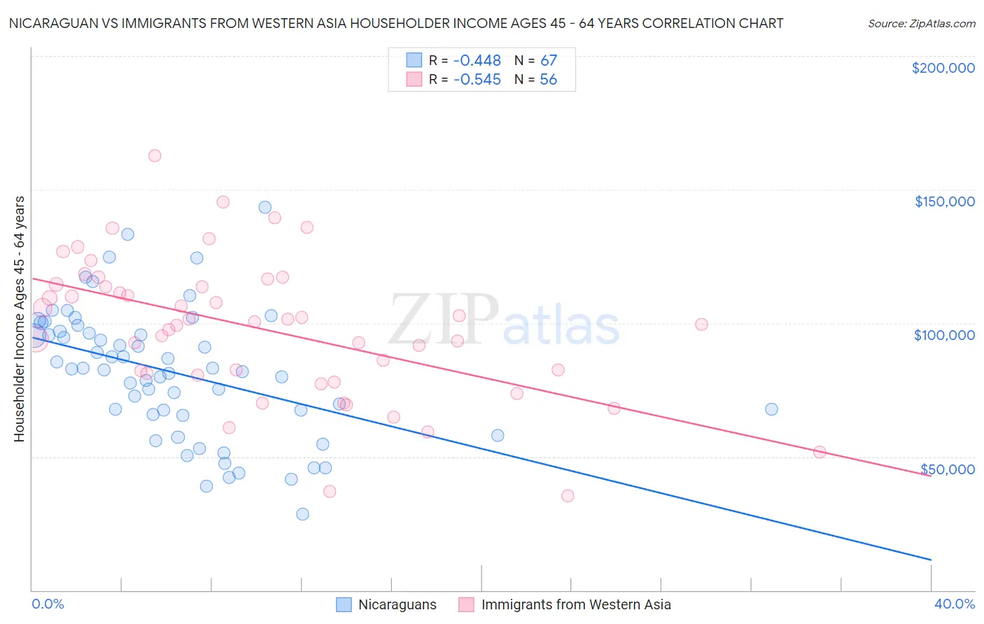 Nicaraguan vs Immigrants from Western Asia Householder Income Ages 45 - 64 years