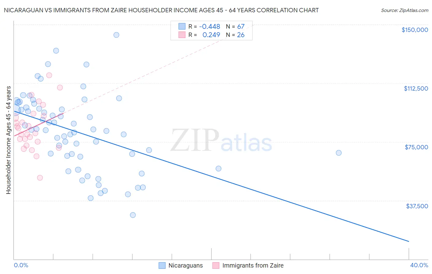 Nicaraguan vs Immigrants from Zaire Householder Income Ages 45 - 64 years