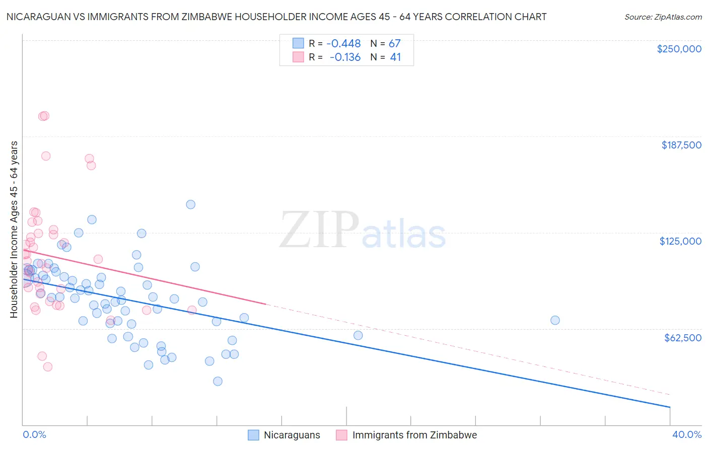 Nicaraguan vs Immigrants from Zimbabwe Householder Income Ages 45 - 64 years