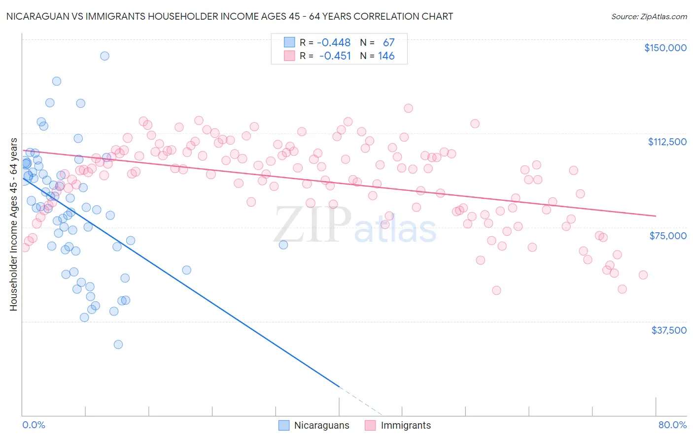 Nicaraguan vs Immigrants Householder Income Ages 45 - 64 years