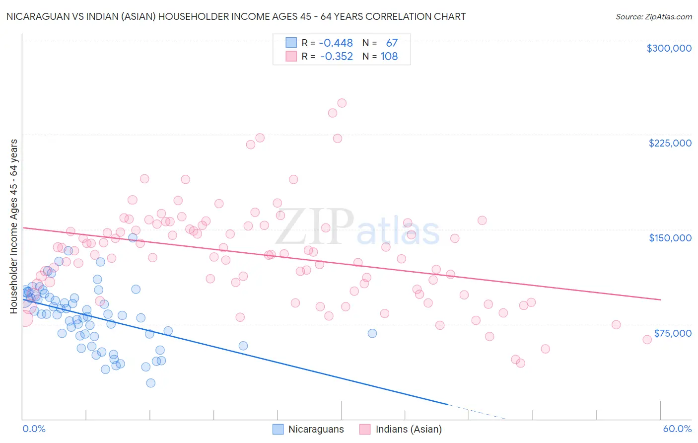 Nicaraguan vs Indian (Asian) Householder Income Ages 45 - 64 years