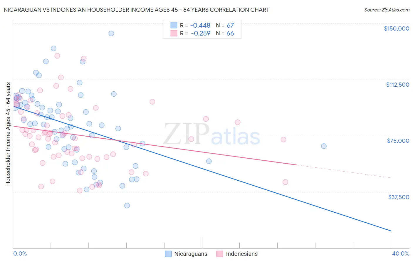 Nicaraguan vs Indonesian Householder Income Ages 45 - 64 years