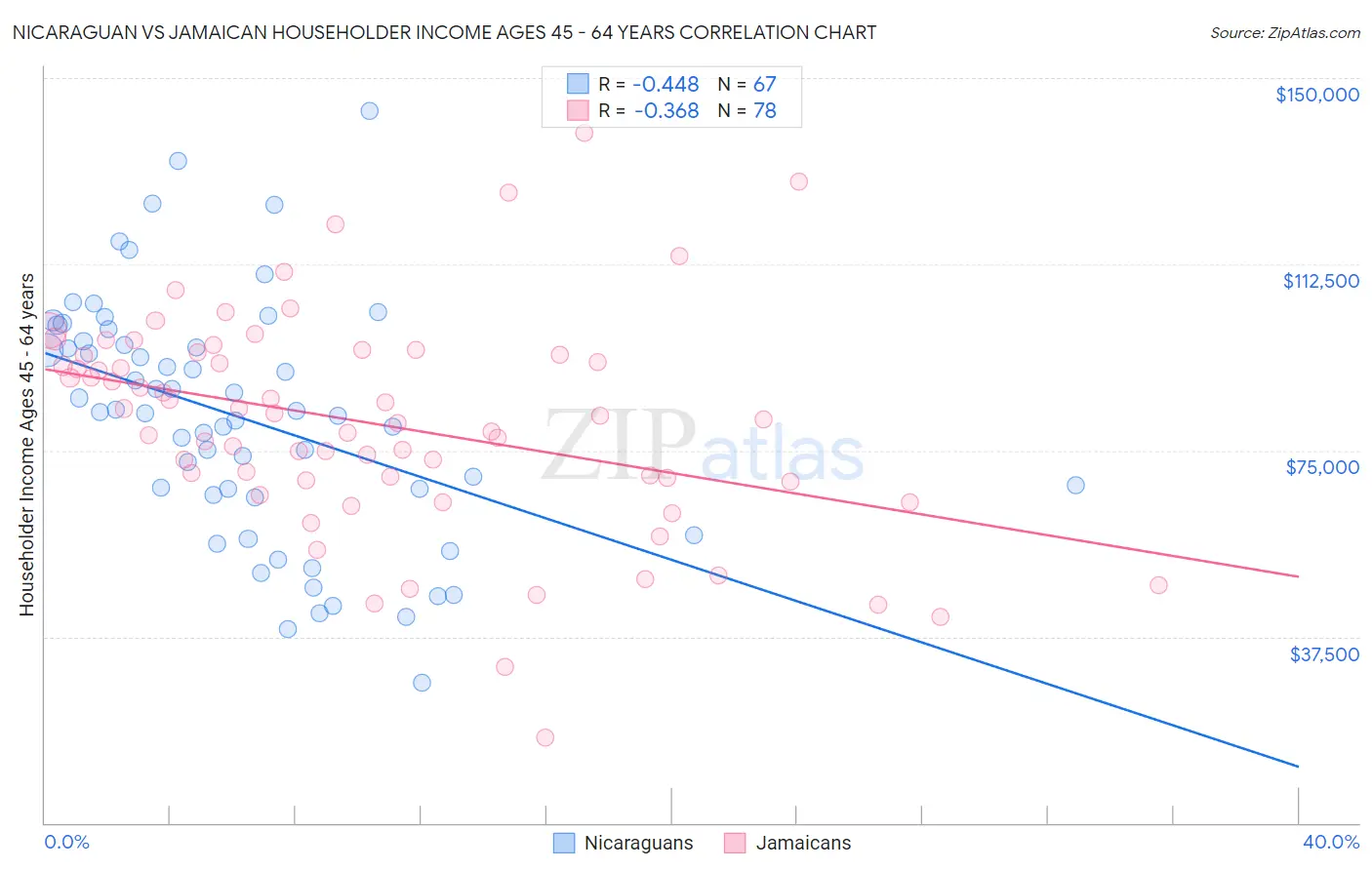 Nicaraguan vs Jamaican Householder Income Ages 45 - 64 years