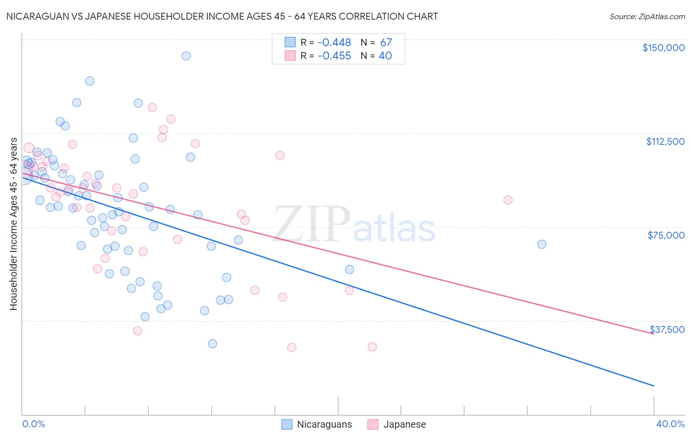 Nicaraguan vs Japanese Householder Income Ages 45 - 64 years