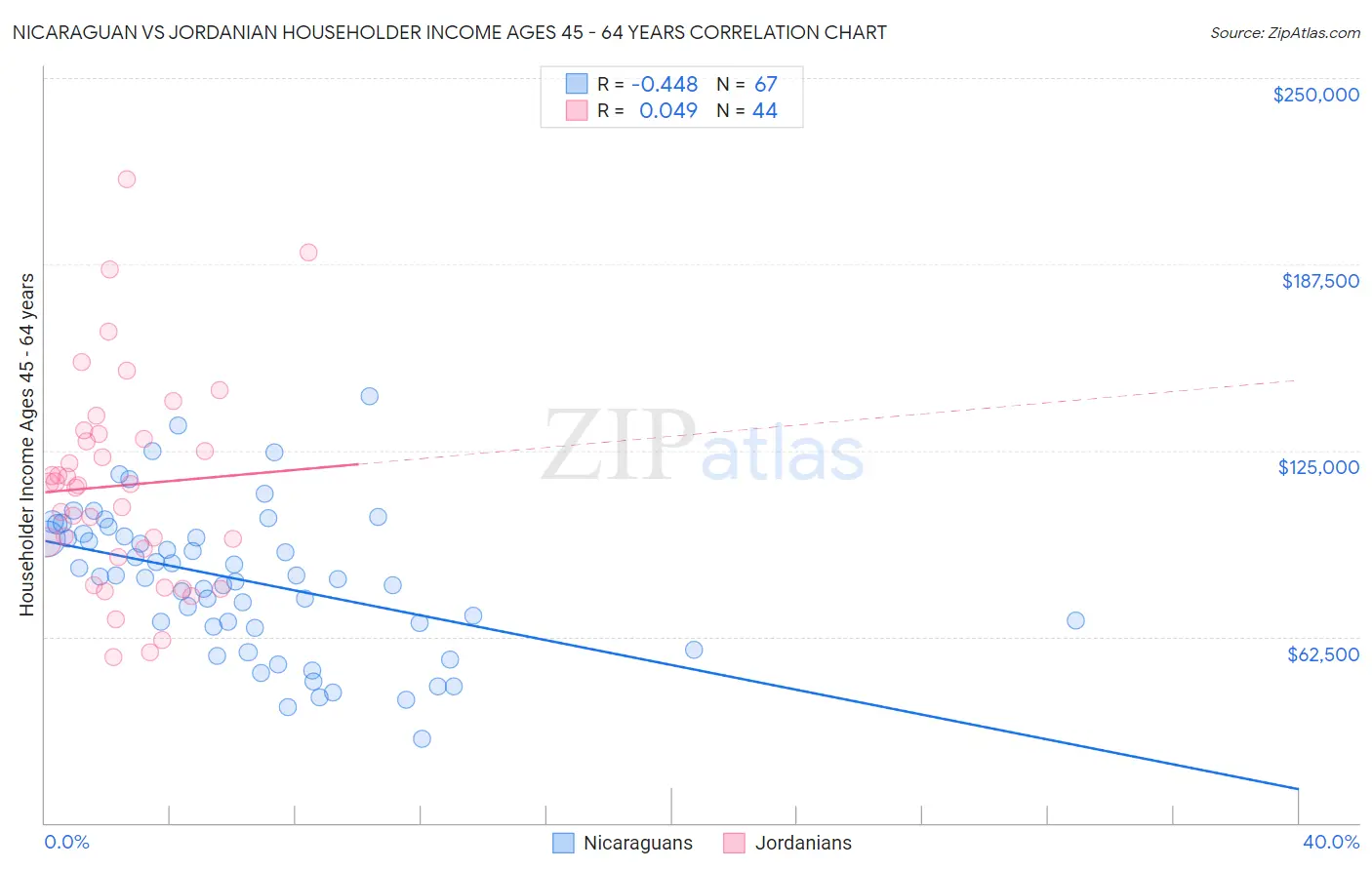 Nicaraguan vs Jordanian Householder Income Ages 45 - 64 years
