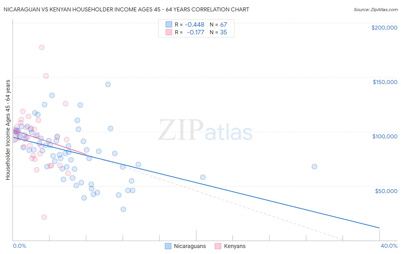 Nicaraguan vs Kenyan Householder Income Ages 45 - 64 years