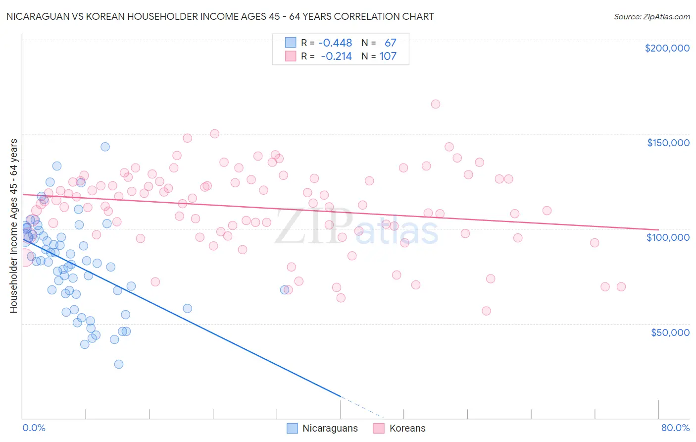 Nicaraguan vs Korean Householder Income Ages 45 - 64 years