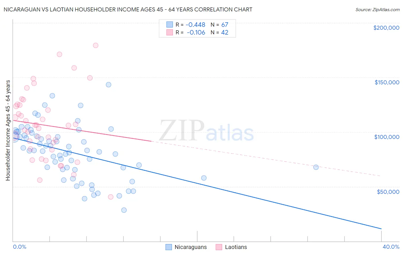 Nicaraguan vs Laotian Householder Income Ages 45 - 64 years