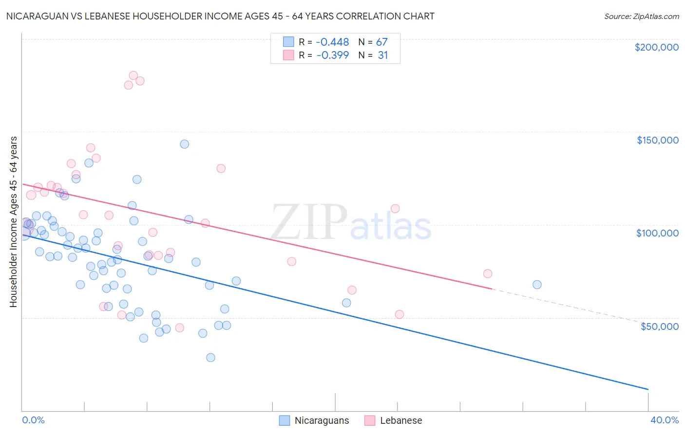 Nicaraguan vs Lebanese Householder Income Ages 45 - 64 years