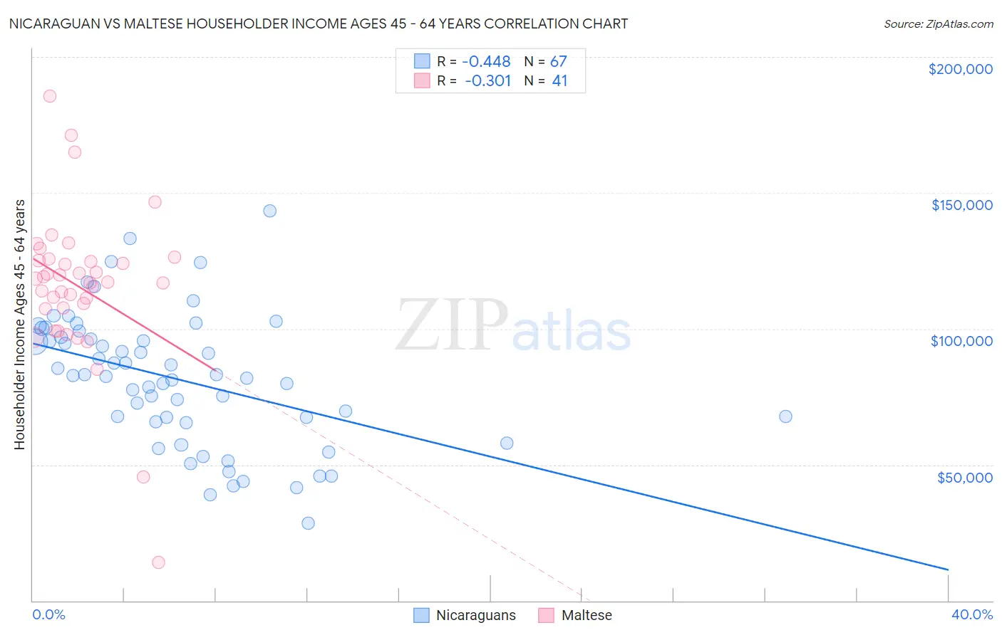 Nicaraguan vs Maltese Householder Income Ages 45 - 64 years