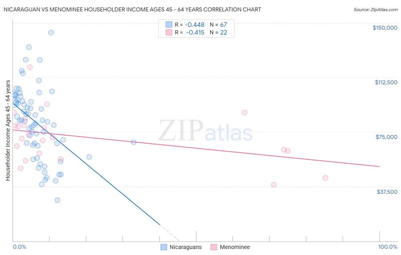 Nicaraguan vs Menominee Householder Income Ages 45 - 64 years