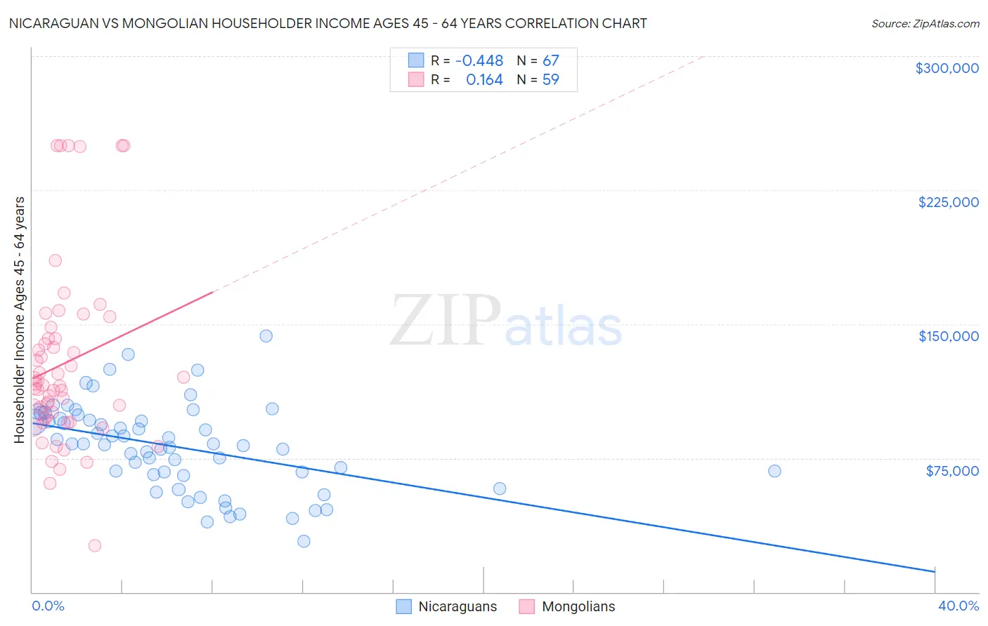 Nicaraguan vs Mongolian Householder Income Ages 45 - 64 years