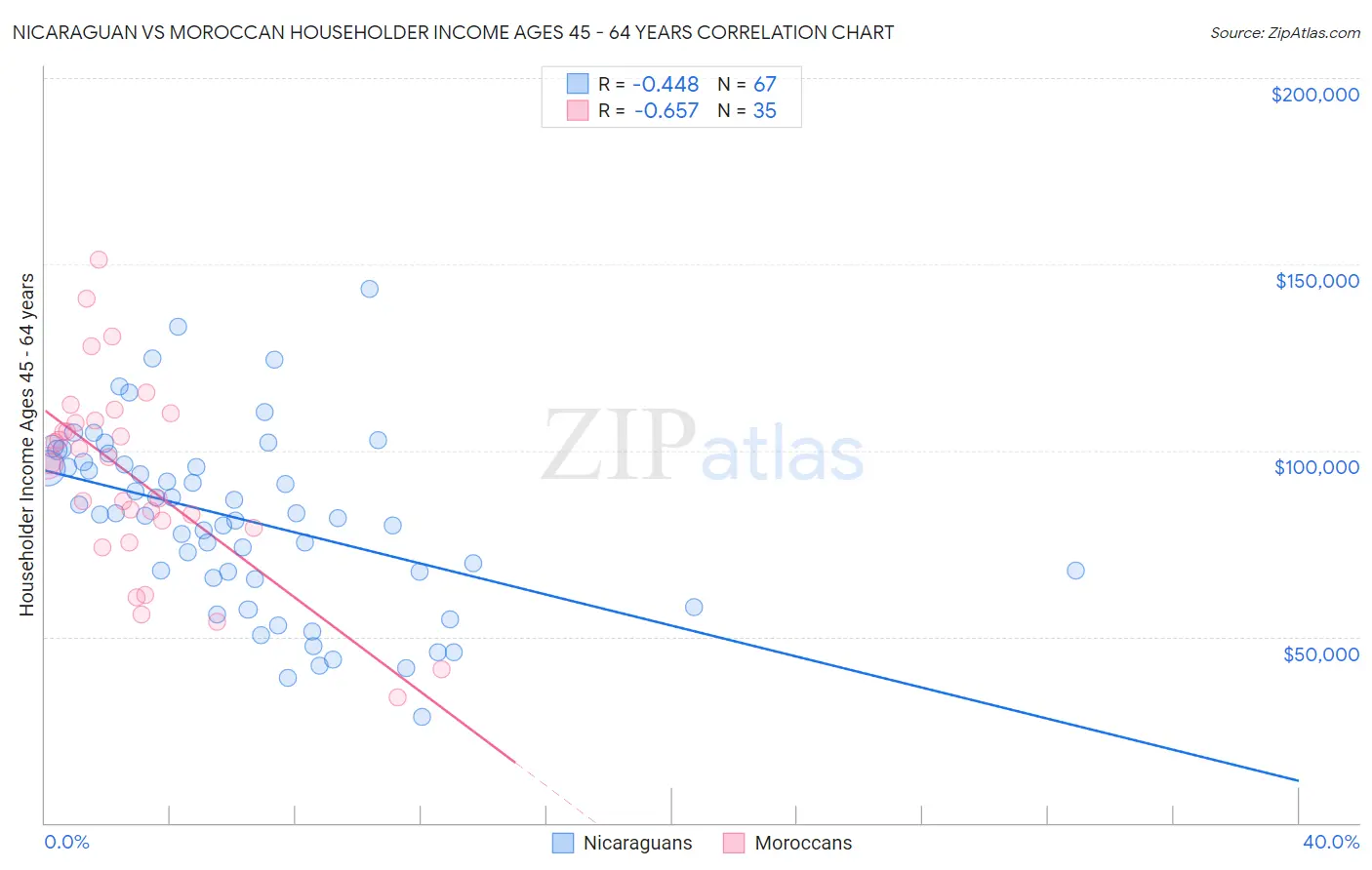 Nicaraguan vs Moroccan Householder Income Ages 45 - 64 years