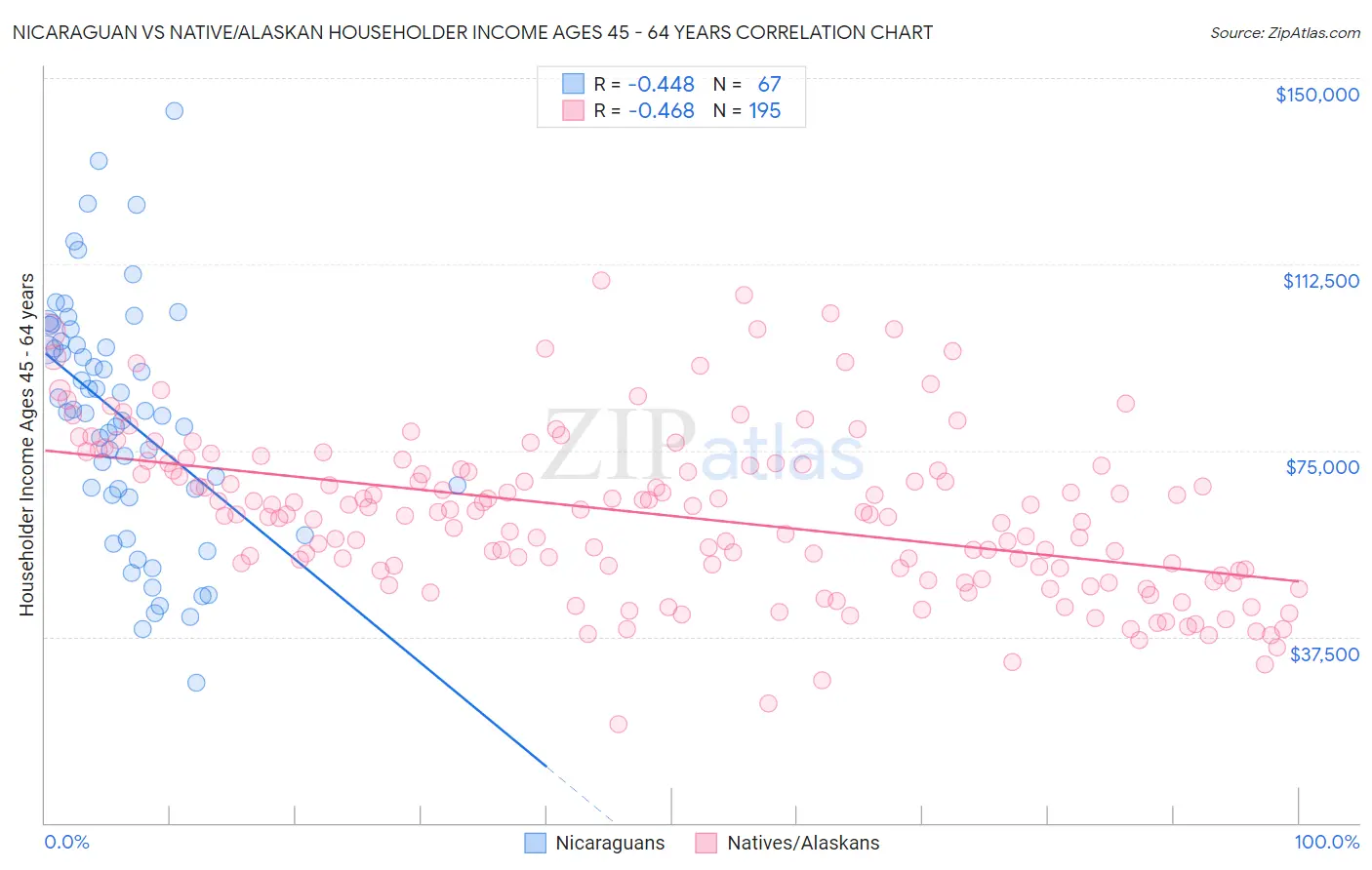 Nicaraguan vs Native/Alaskan Householder Income Ages 45 - 64 years