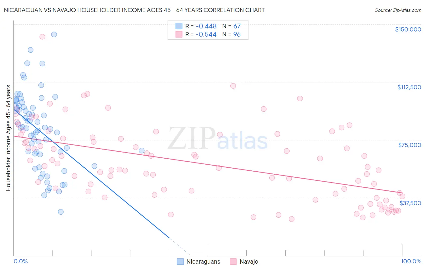 Nicaraguan vs Navajo Householder Income Ages 45 - 64 years