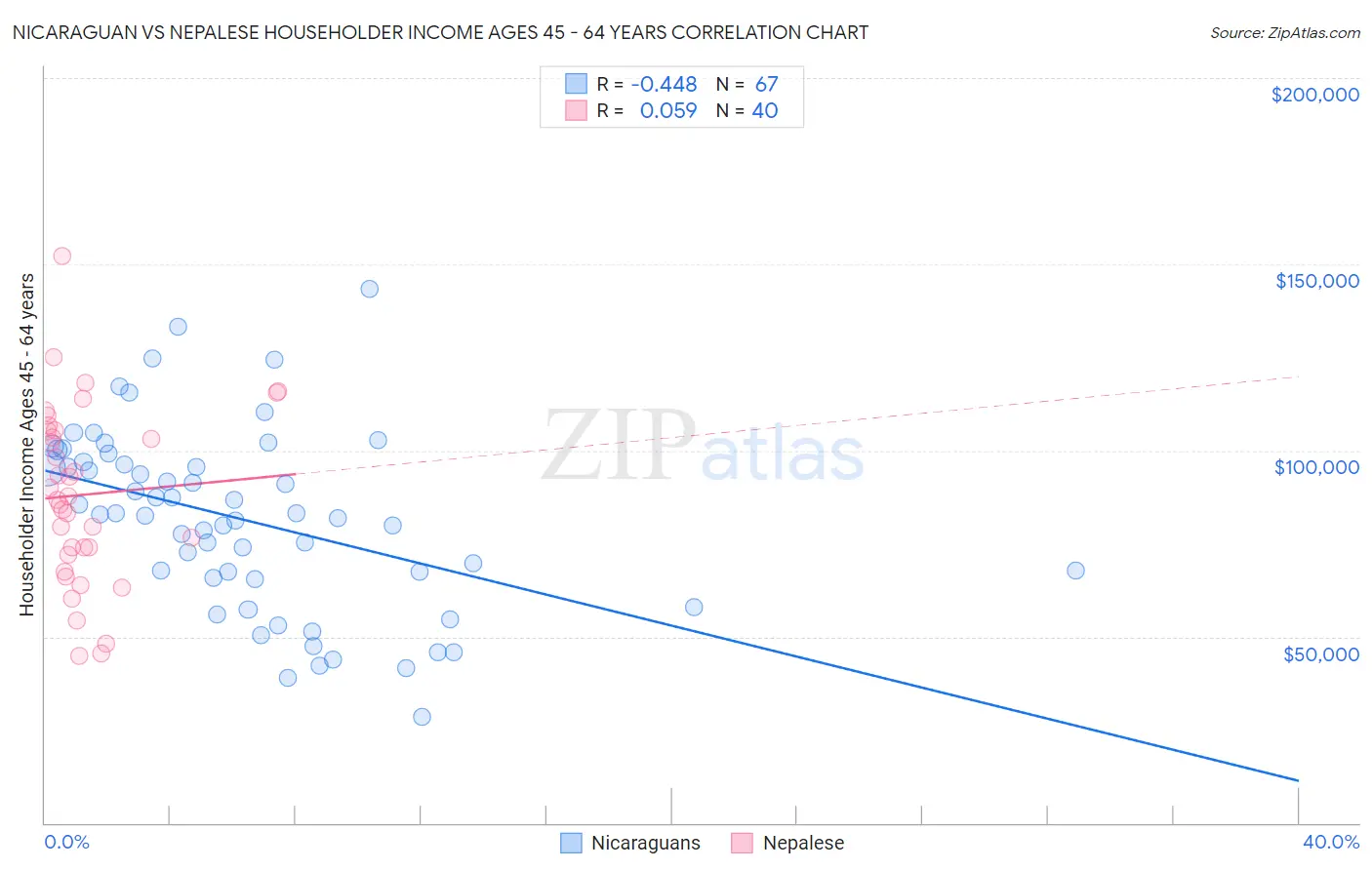 Nicaraguan vs Nepalese Householder Income Ages 45 - 64 years