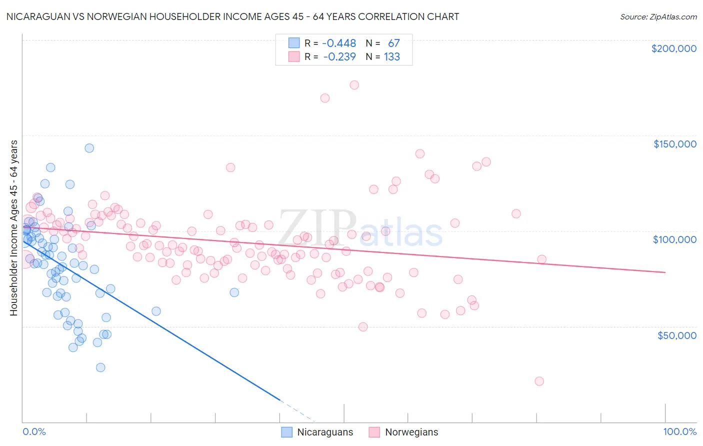 Nicaraguan vs Norwegian Householder Income Ages 45 - 64 years