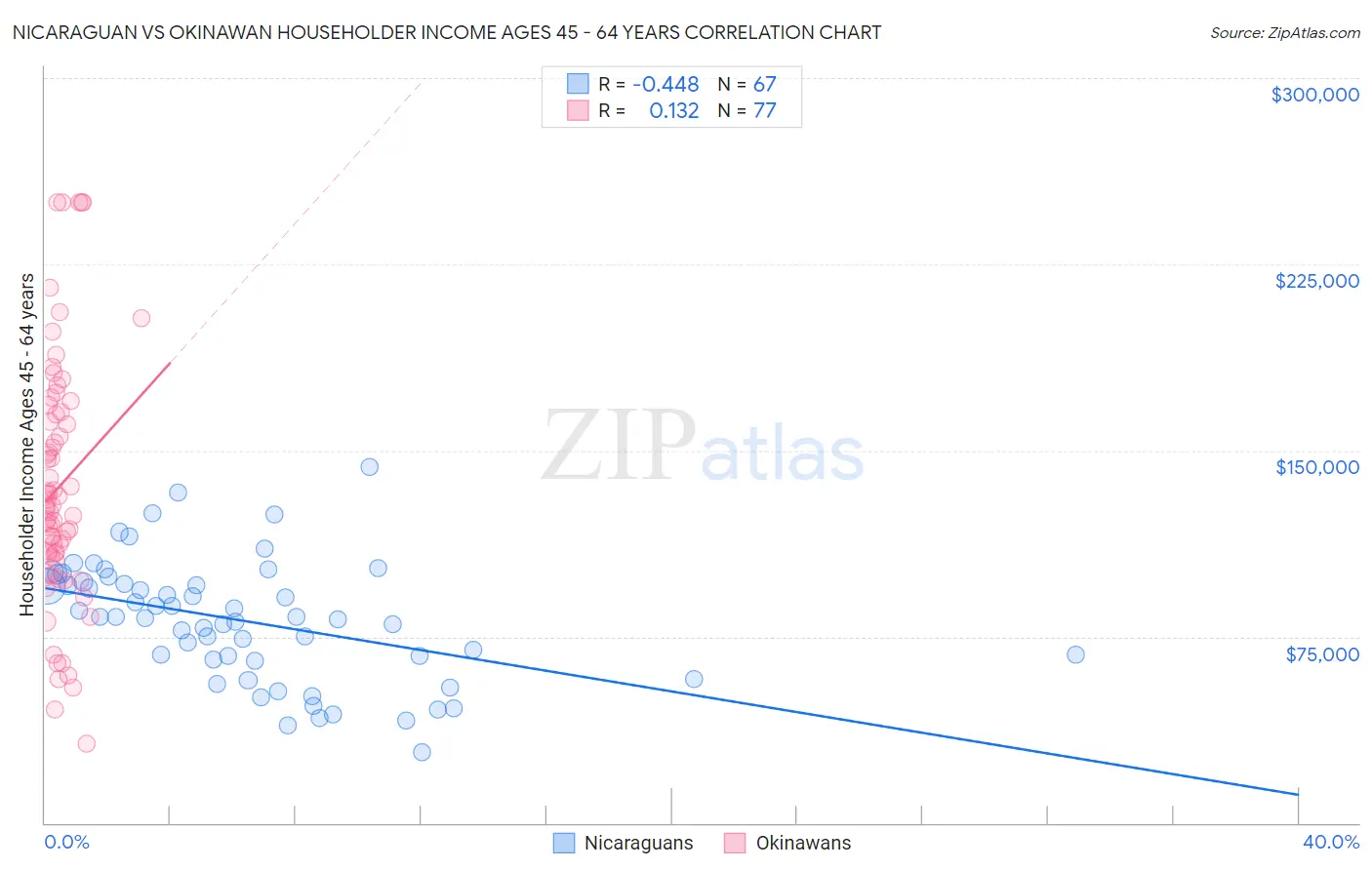 Nicaraguan vs Okinawan Householder Income Ages 45 - 64 years