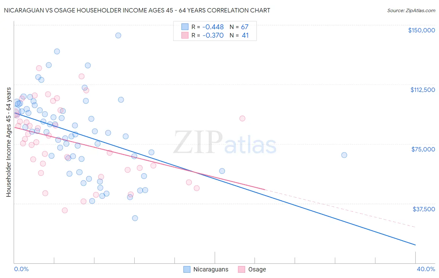 Nicaraguan vs Osage Householder Income Ages 45 - 64 years