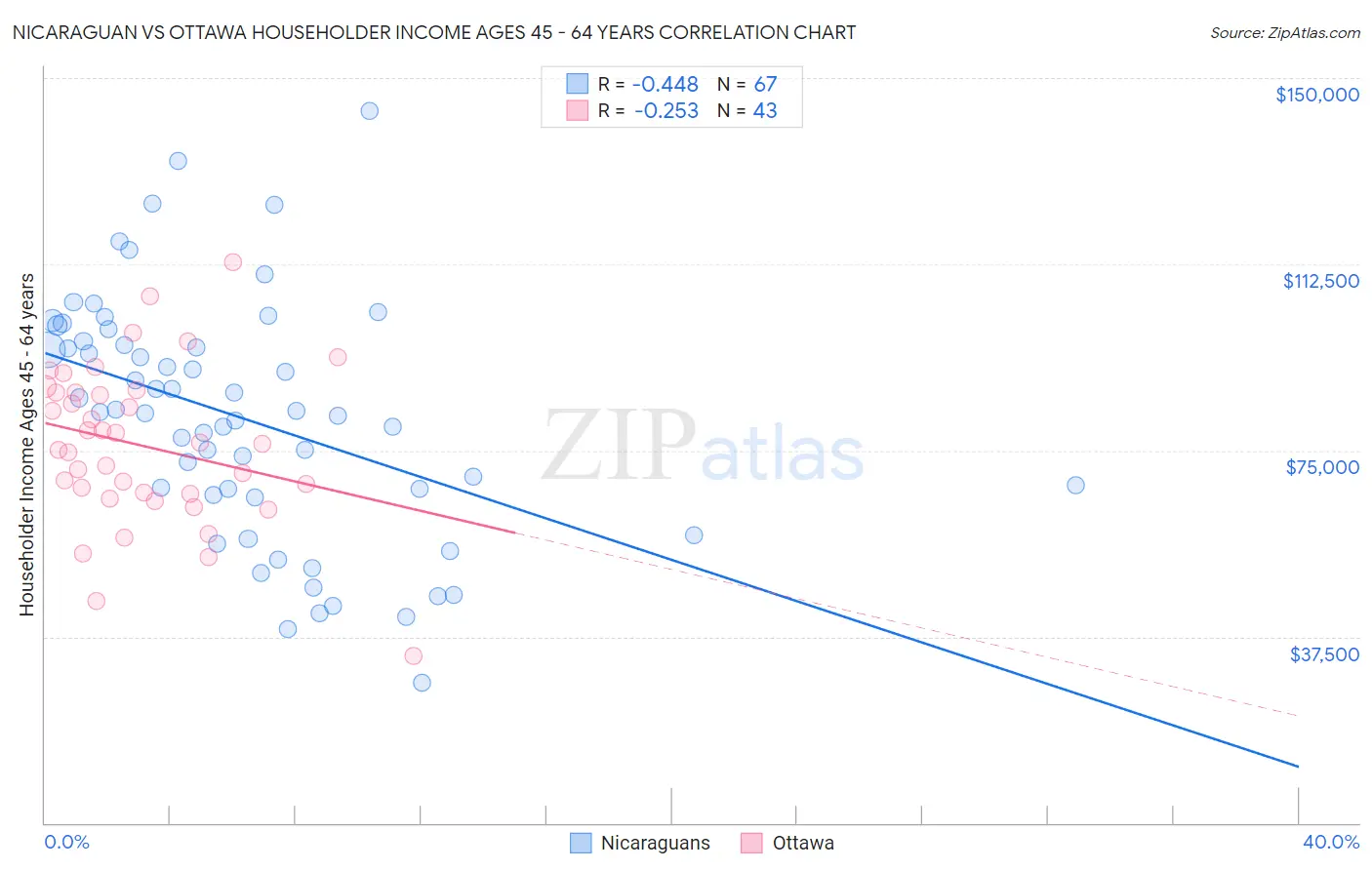 Nicaraguan vs Ottawa Householder Income Ages 45 - 64 years