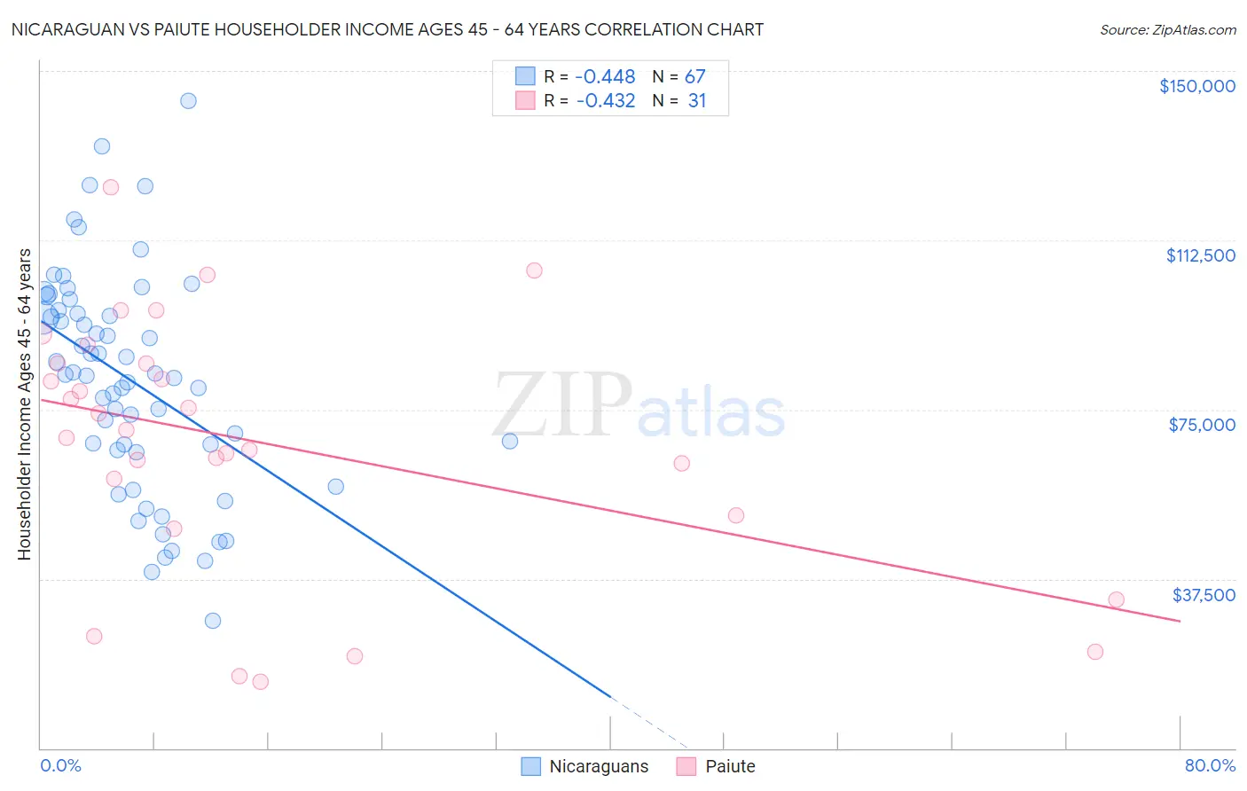 Nicaraguan vs Paiute Householder Income Ages 45 - 64 years