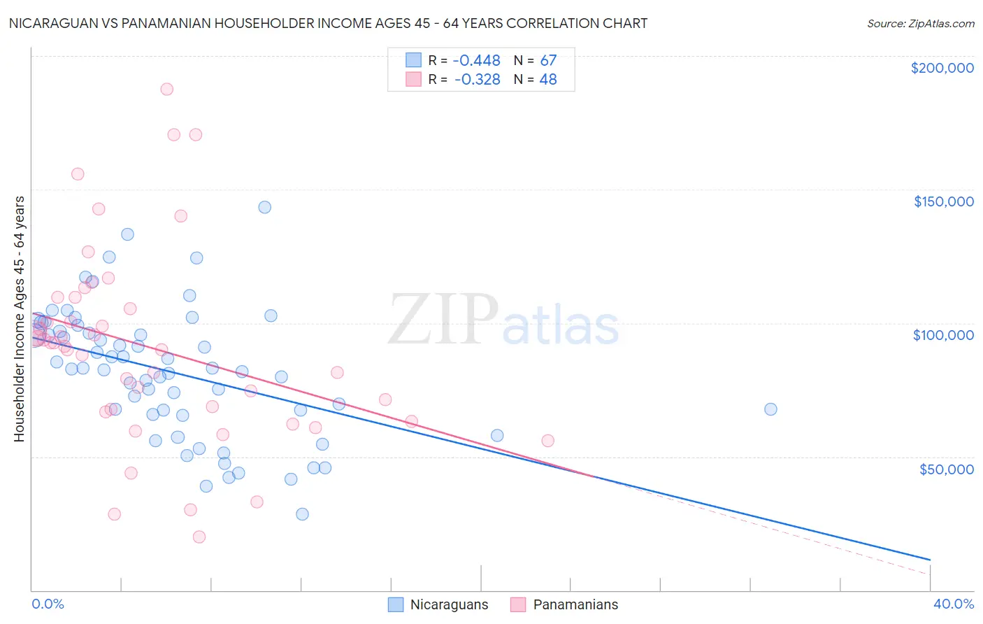 Nicaraguan vs Panamanian Householder Income Ages 45 - 64 years