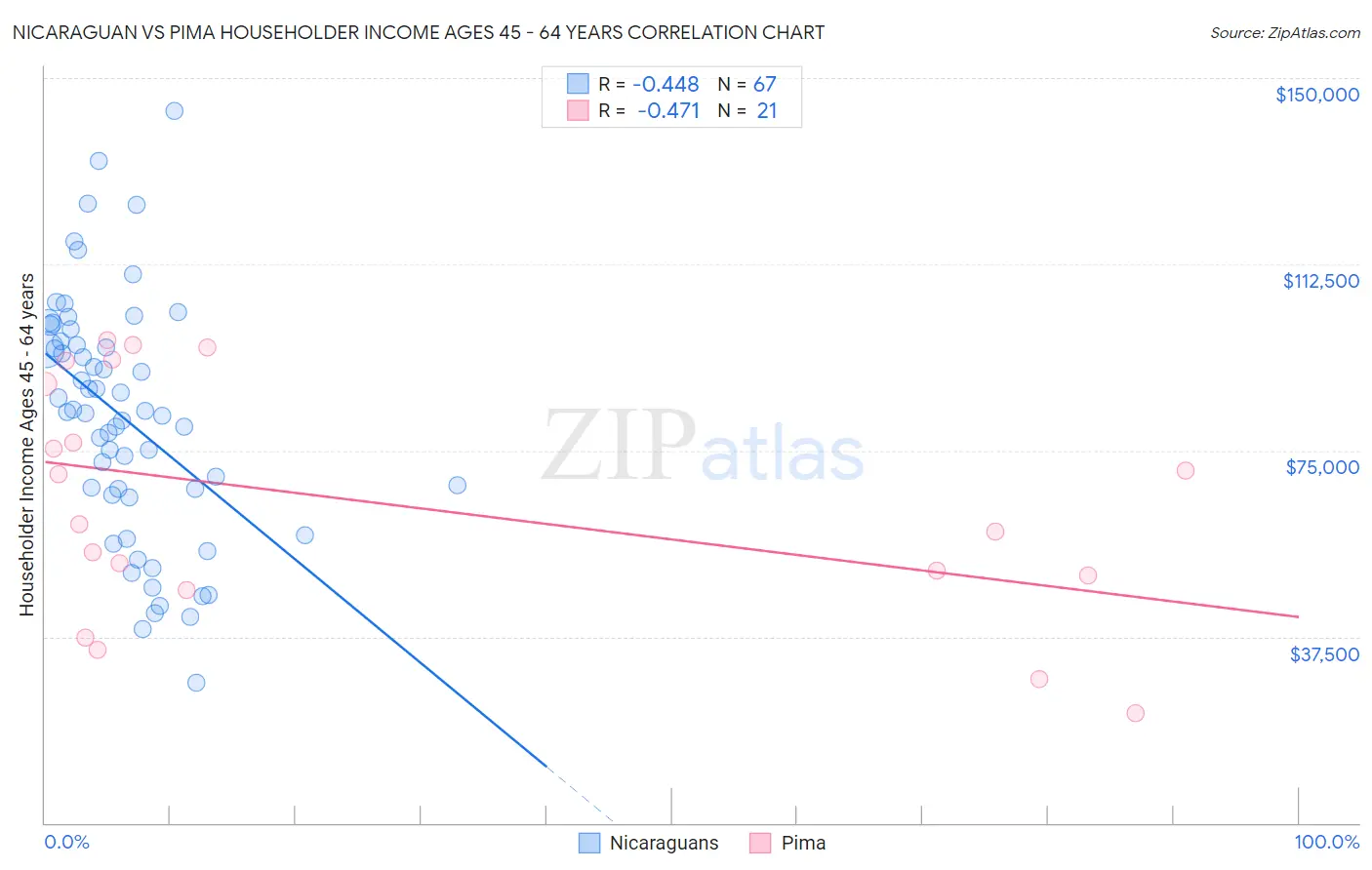 Nicaraguan vs Pima Householder Income Ages 45 - 64 years
