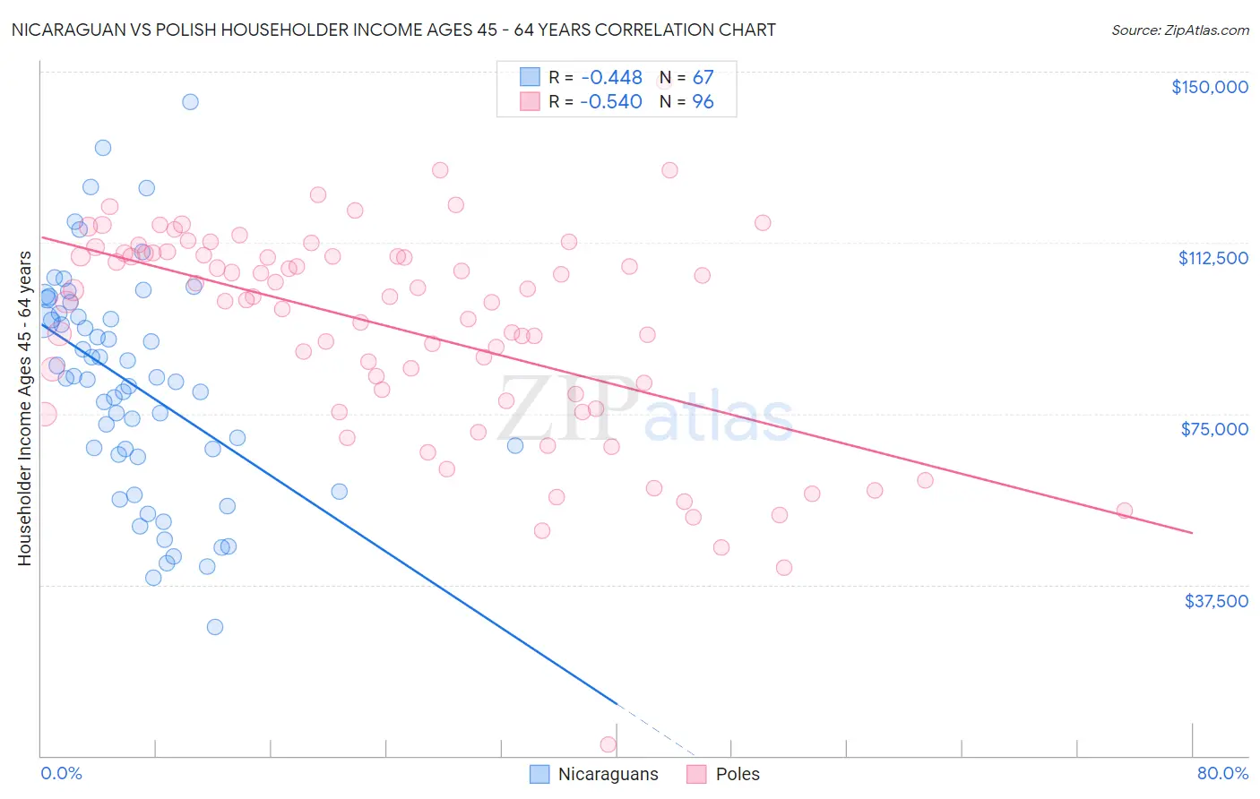 Nicaraguan vs Polish Householder Income Ages 45 - 64 years