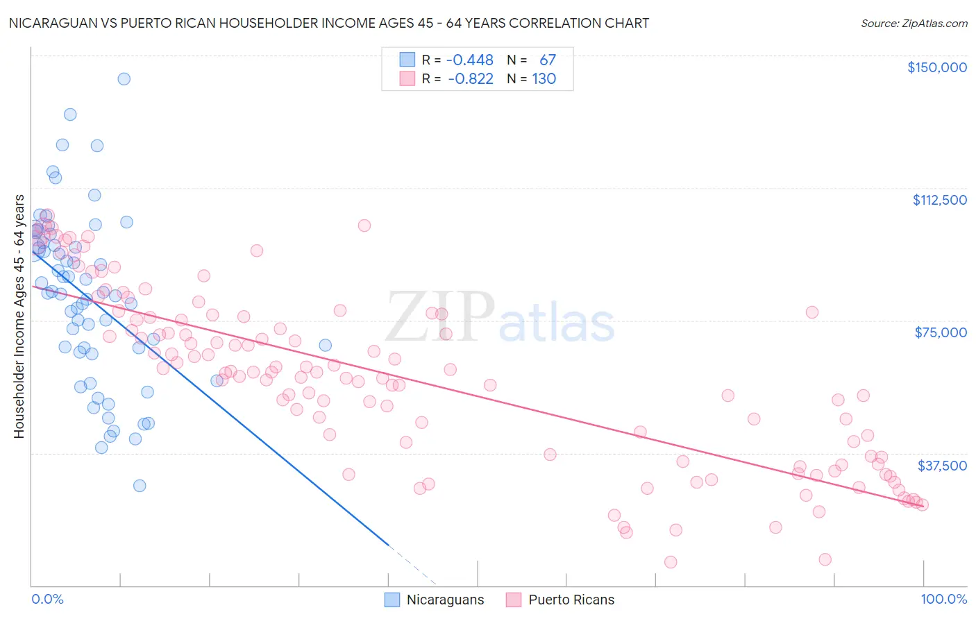 Nicaraguan vs Puerto Rican Householder Income Ages 45 - 64 years