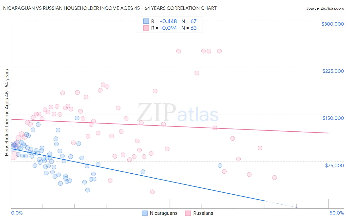 Nicaraguan vs Russian Householder Income Ages 45 - 64 years