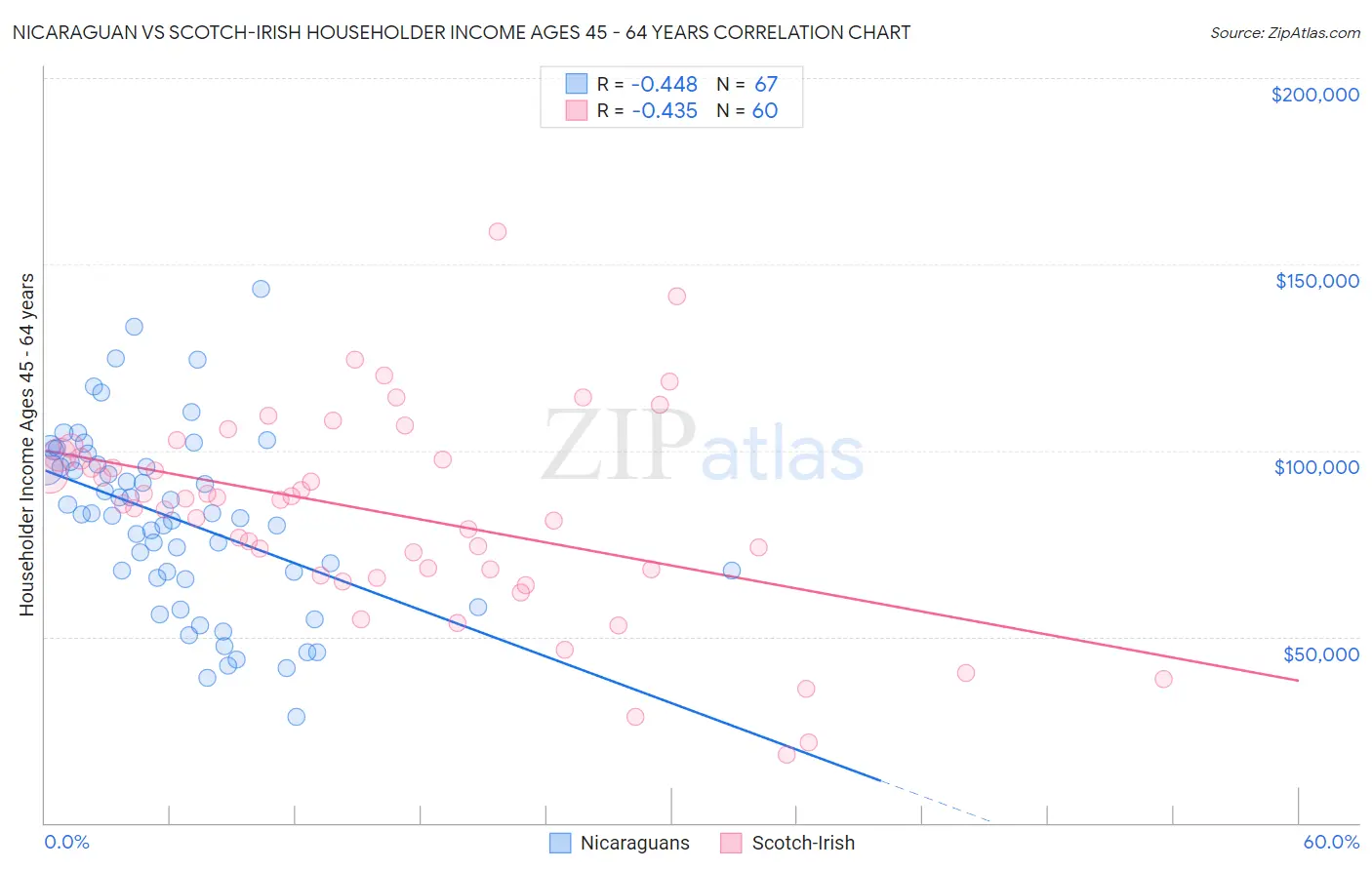 Nicaraguan vs Scotch-Irish Householder Income Ages 45 - 64 years