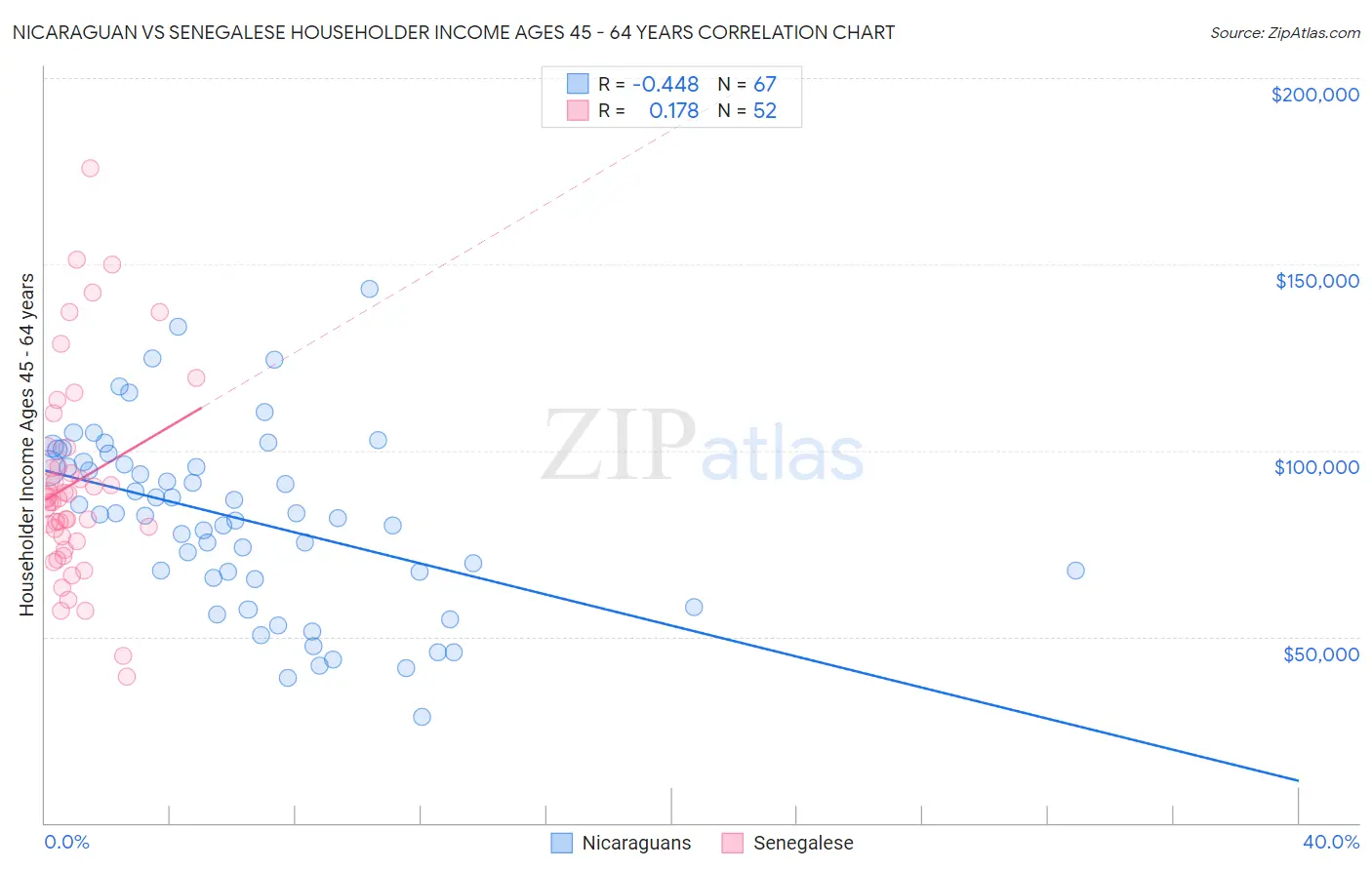 Nicaraguan vs Senegalese Householder Income Ages 45 - 64 years