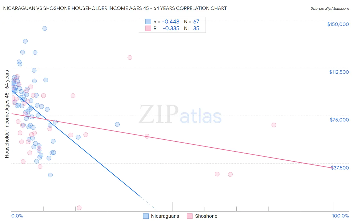 Nicaraguan vs Shoshone Householder Income Ages 45 - 64 years