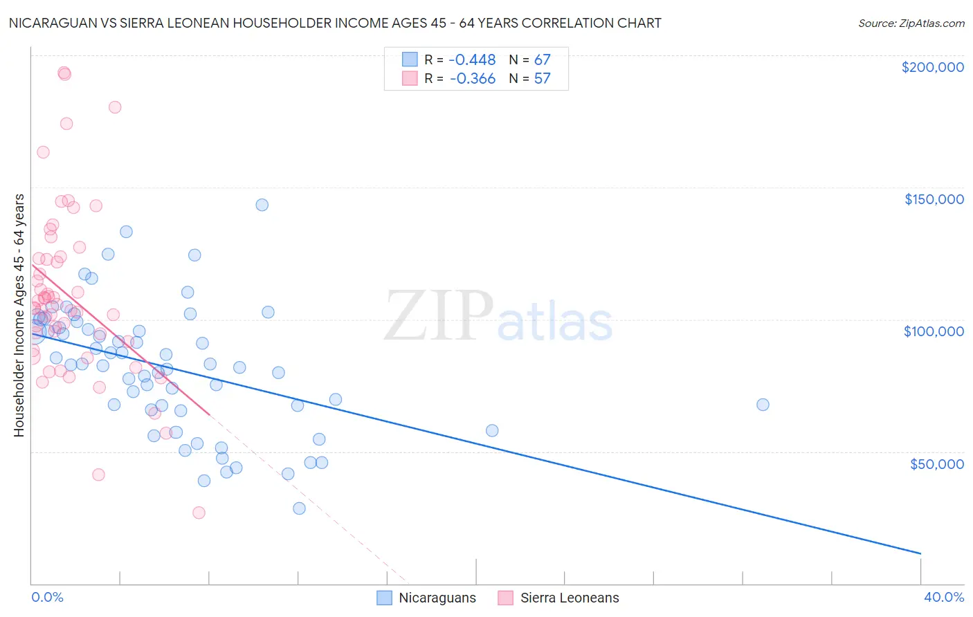 Nicaraguan vs Sierra Leonean Householder Income Ages 45 - 64 years