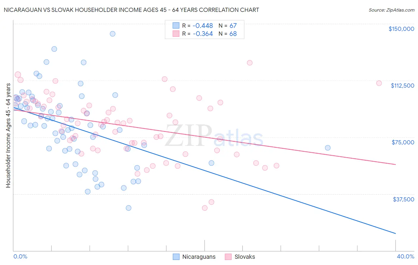 Nicaraguan vs Slovak Householder Income Ages 45 - 64 years