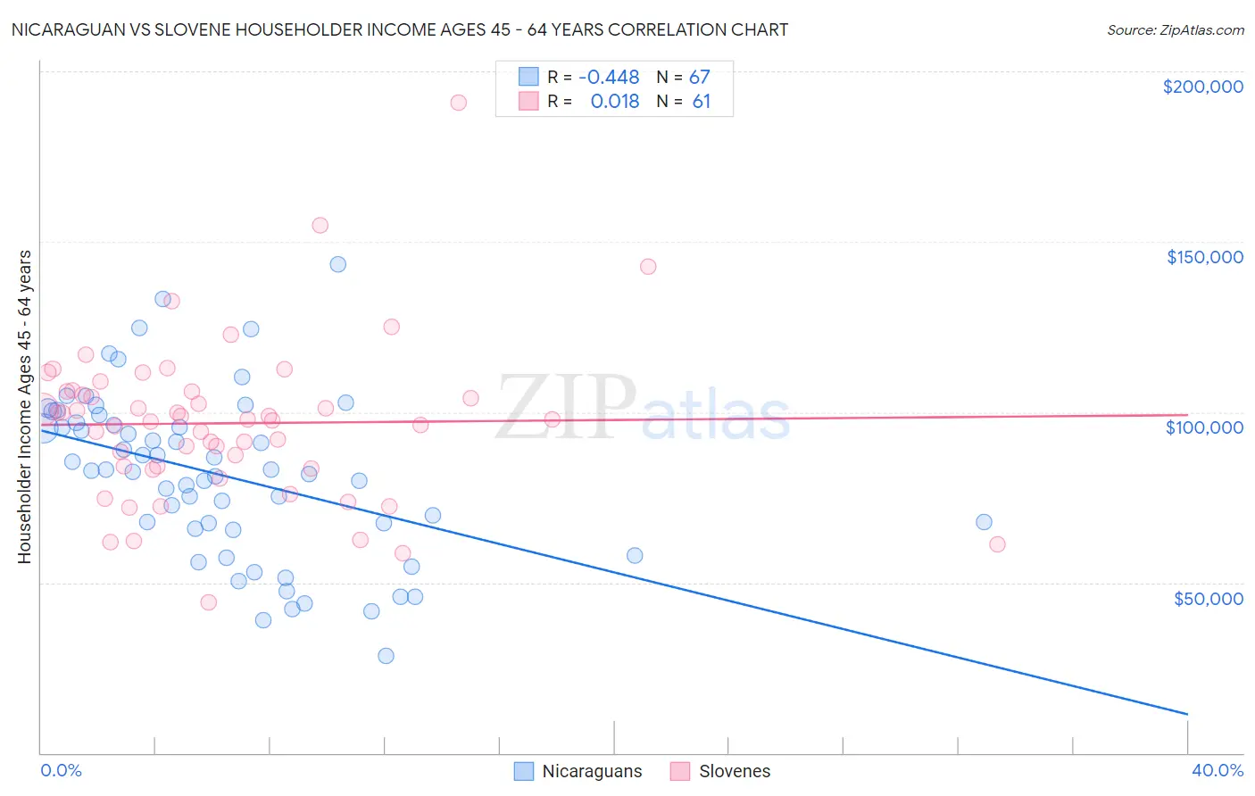 Nicaraguan vs Slovene Householder Income Ages 45 - 64 years