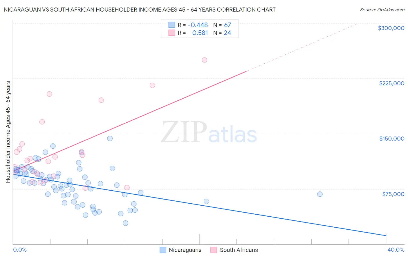 Nicaraguan vs South African Householder Income Ages 45 - 64 years