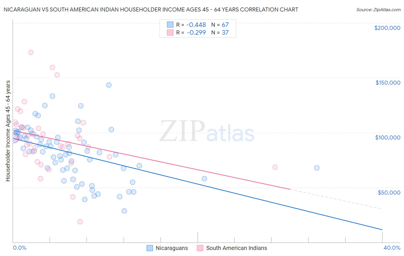 Nicaraguan vs South American Indian Householder Income Ages 45 - 64 years