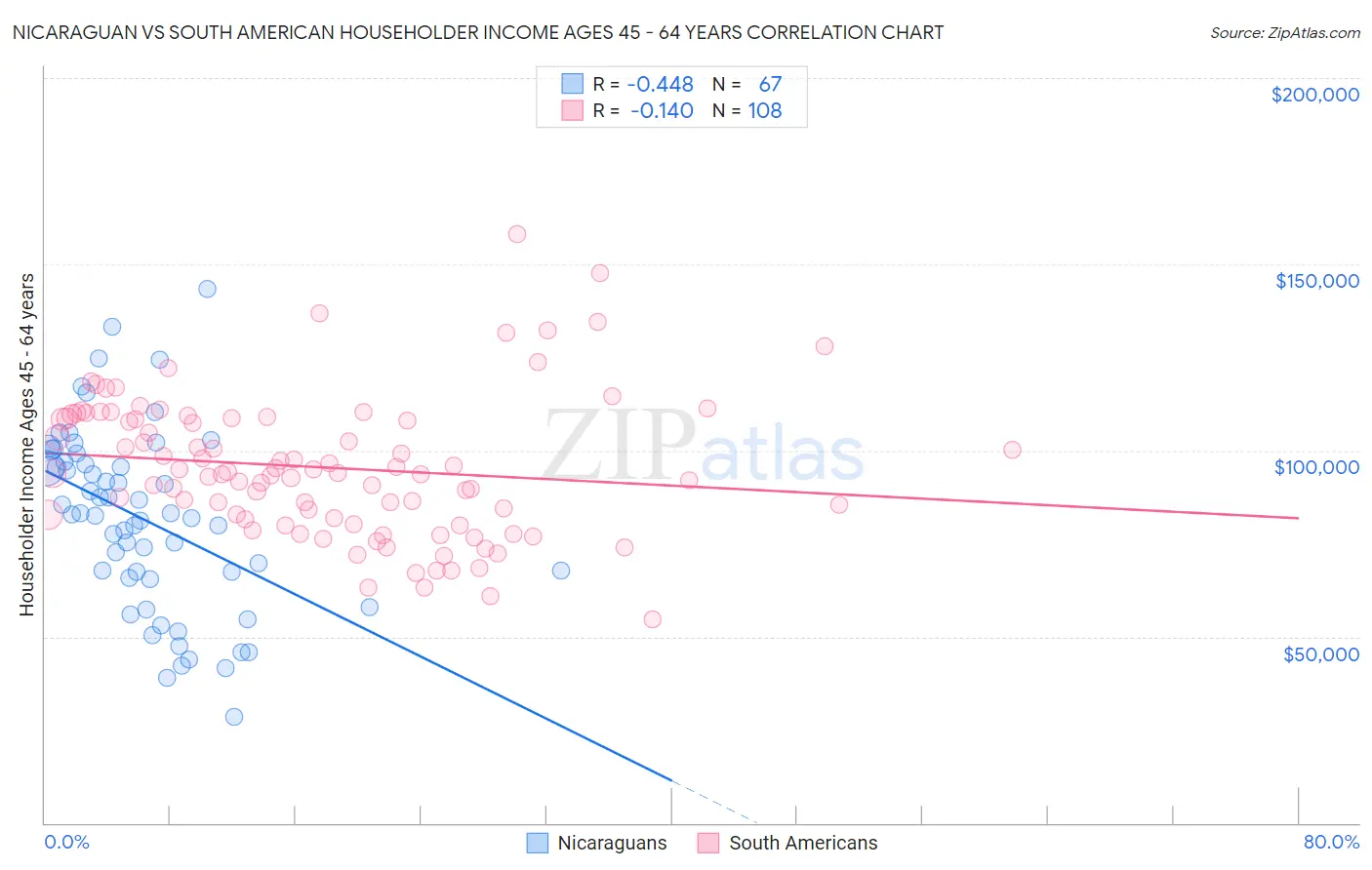 Nicaraguan vs South American Householder Income Ages 45 - 64 years