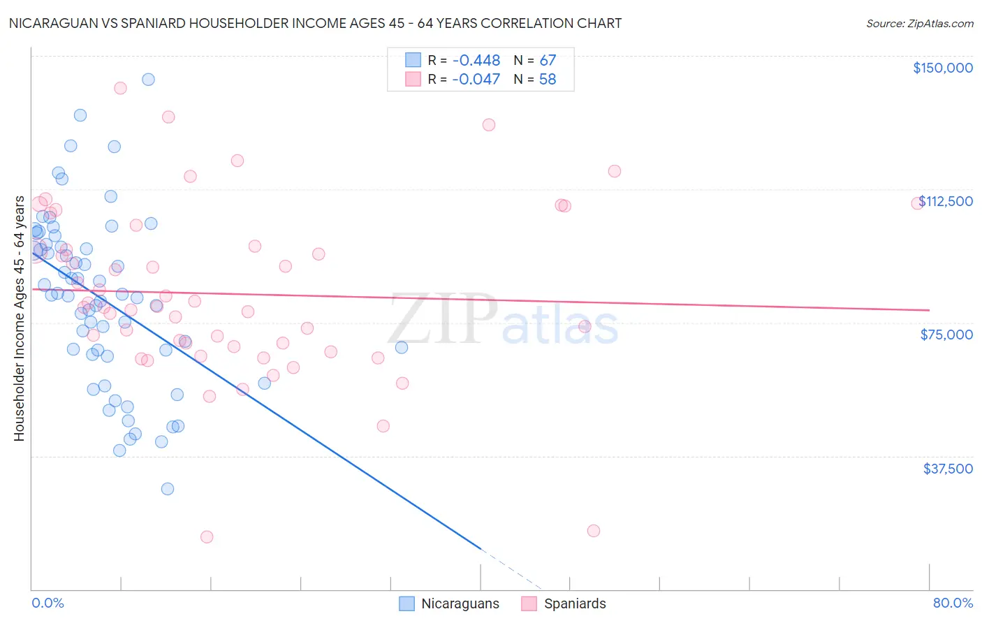 Nicaraguan vs Spaniard Householder Income Ages 45 - 64 years