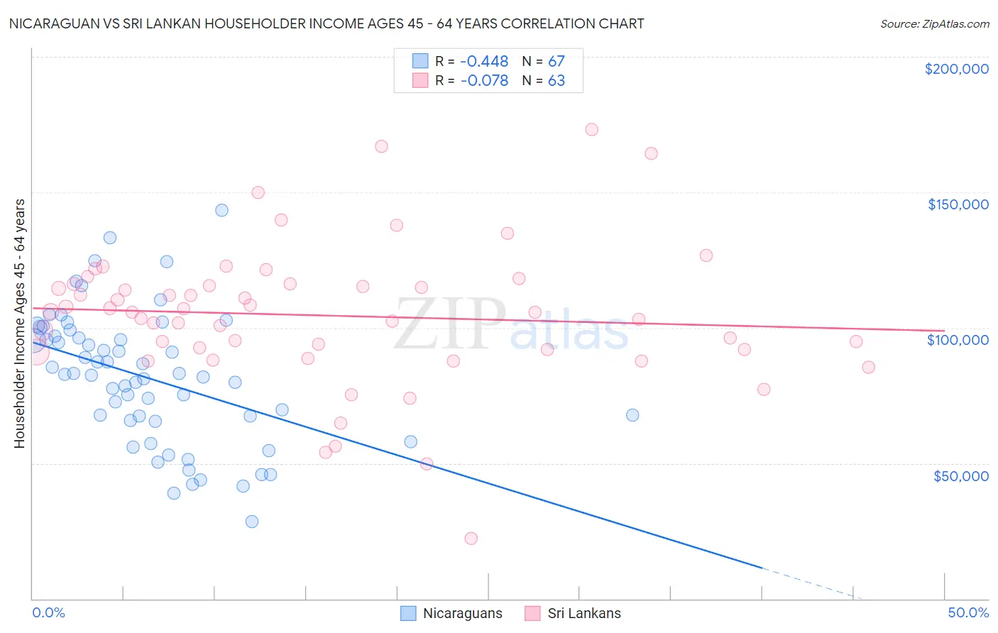 Nicaraguan vs Sri Lankan Householder Income Ages 45 - 64 years