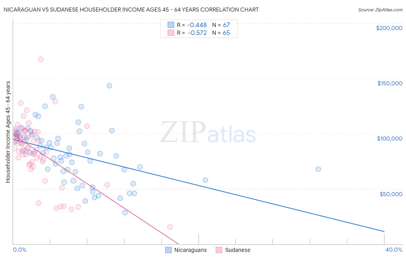 Nicaraguan vs Sudanese Householder Income Ages 45 - 64 years