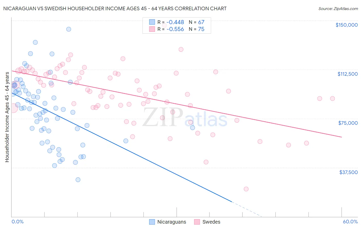 Nicaraguan vs Swedish Householder Income Ages 45 - 64 years