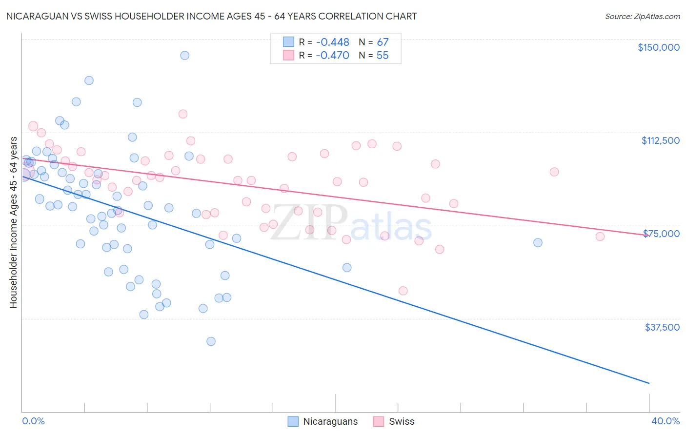 Nicaraguan vs Swiss Householder Income Ages 45 - 64 years
