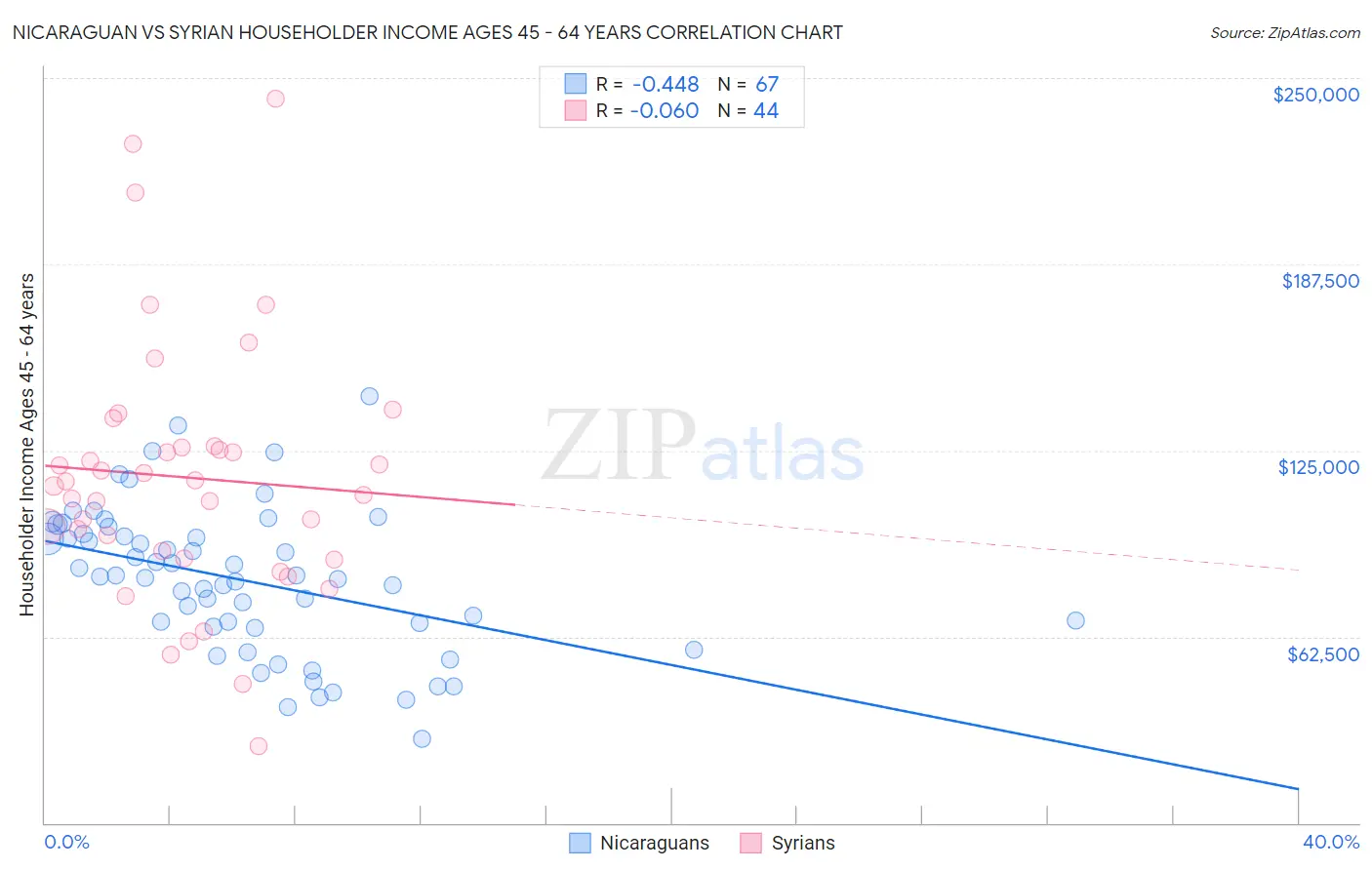 Nicaraguan vs Syrian Householder Income Ages 45 - 64 years