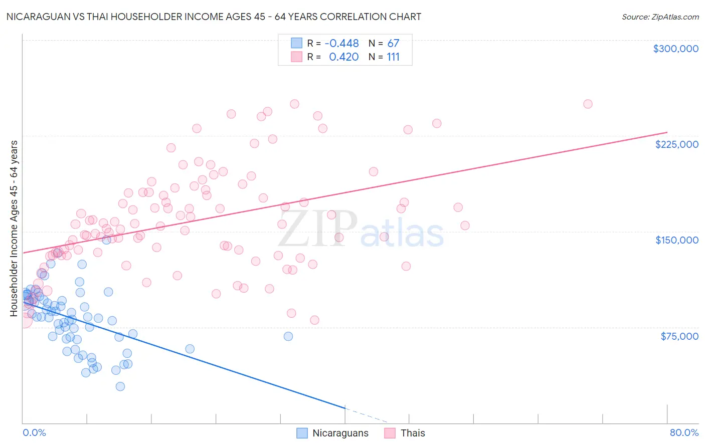 Nicaraguan vs Thai Householder Income Ages 45 - 64 years