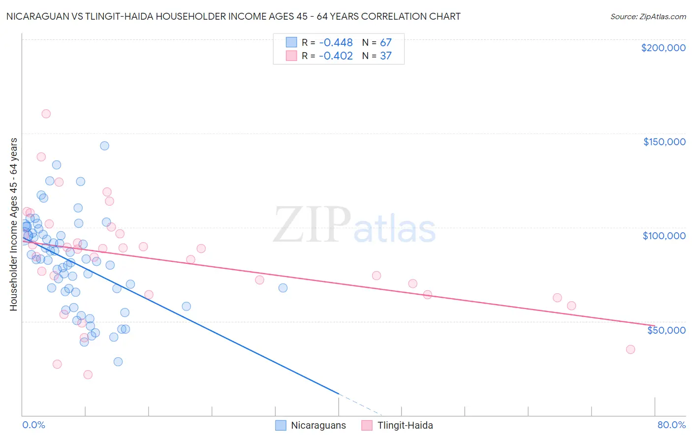 Nicaraguan vs Tlingit-Haida Householder Income Ages 45 - 64 years